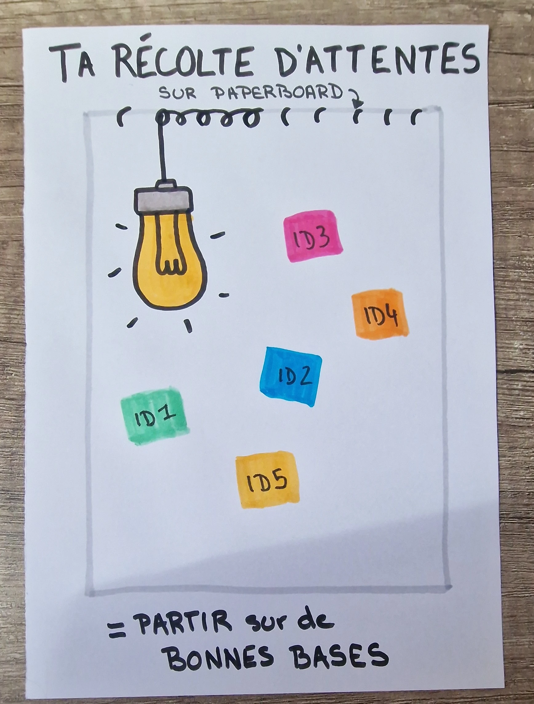 visuel qui montre comment avec une simple ampoule dessinée sur un paperboard, un titre et des post its permet de récolter des attentes de formations