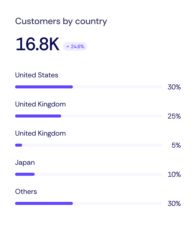 Customers By Country Techdash X Webflow Template | Brix Template