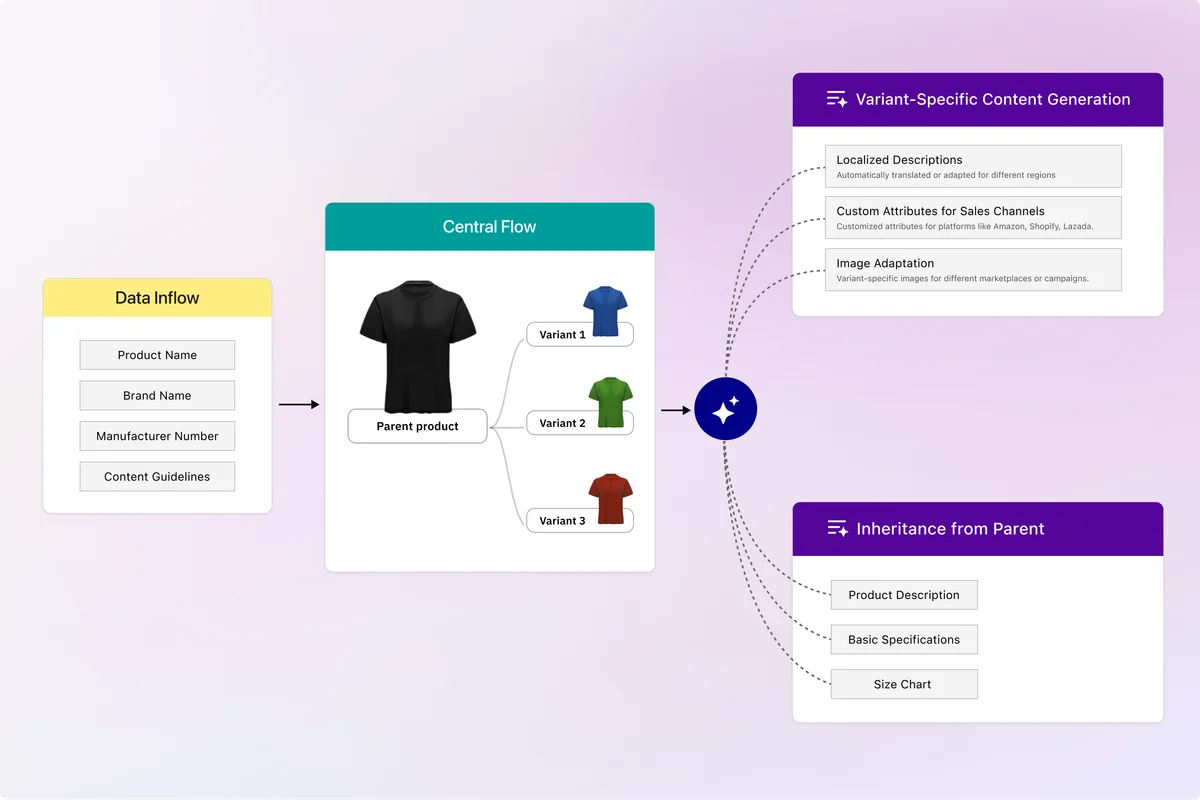 smarter AI Attributes, improved image tools, and advanced inheritance rules for variant content. Simplify workflows, save time, and deliver a better customer experience.