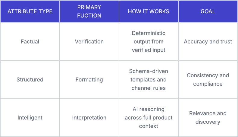 a table outlining all the three types of product attributes, factual, structural, and intelligent, their primary function, how they work, and their goal