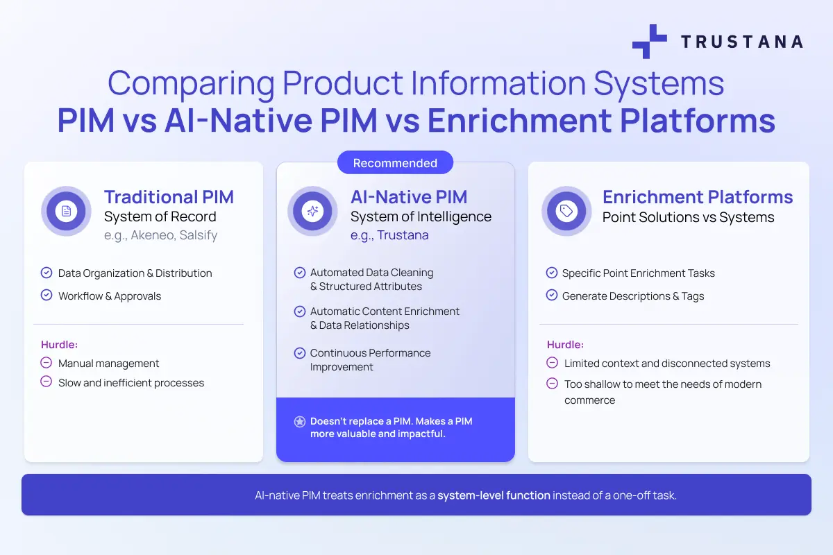 an image depicting the differences between PIM, AI-Native PIM, and Enrichment platforms Trustana