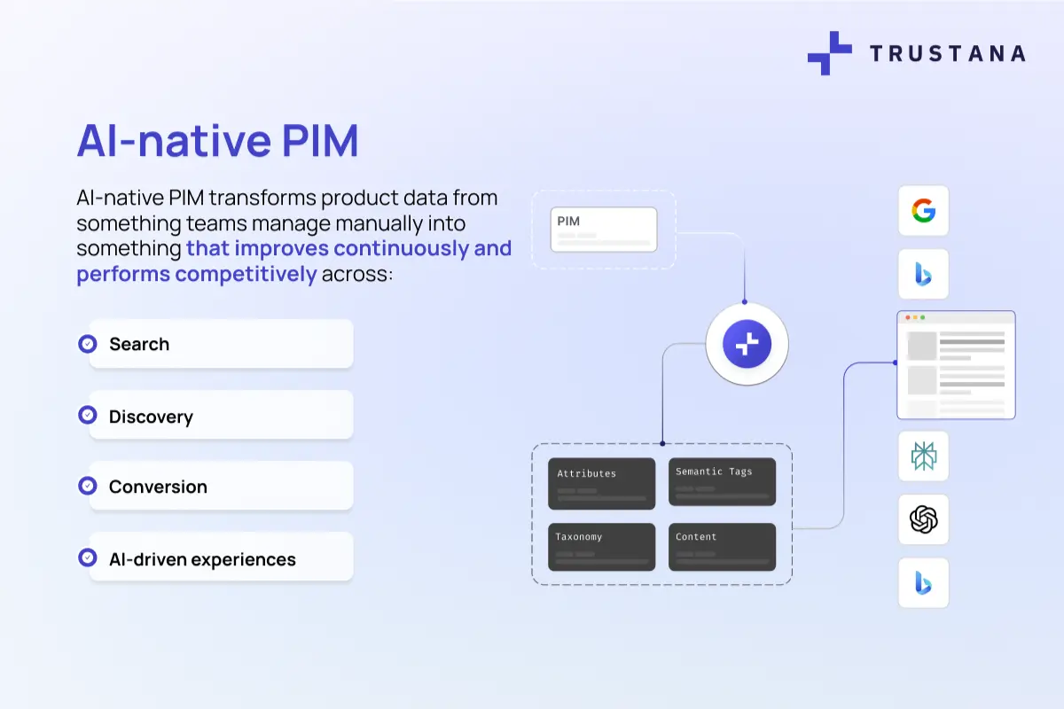 an image defining an illustrating how an ai-native pim builds upon the functionality of a legacy pim system trustana