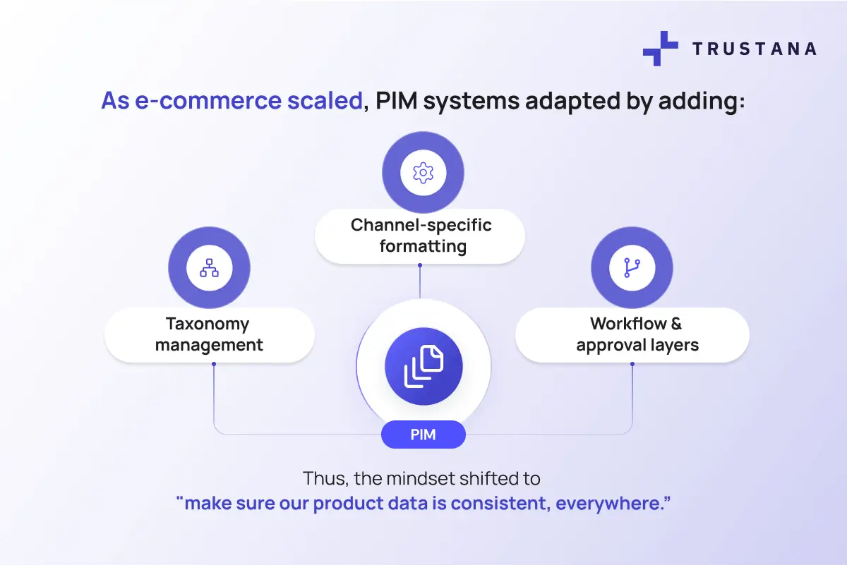 an image depicting how PIM systems adapted to e-commerce proliferation trustana