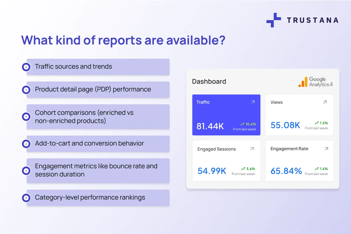 AN image listing the available google analytics 4 GA4 reports on the Trustana dashboard, which includes traffic sources and trends, product detail page PDP performance, cohort comparisons, add-to-cart and conversion behavior, engagement metrics, and category level performance rankings.