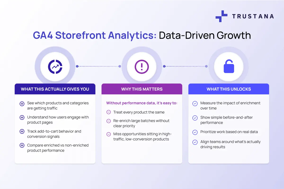 an image detailing what the google analytics 4 GA4 storefront analytics update in Trustana provides to users.