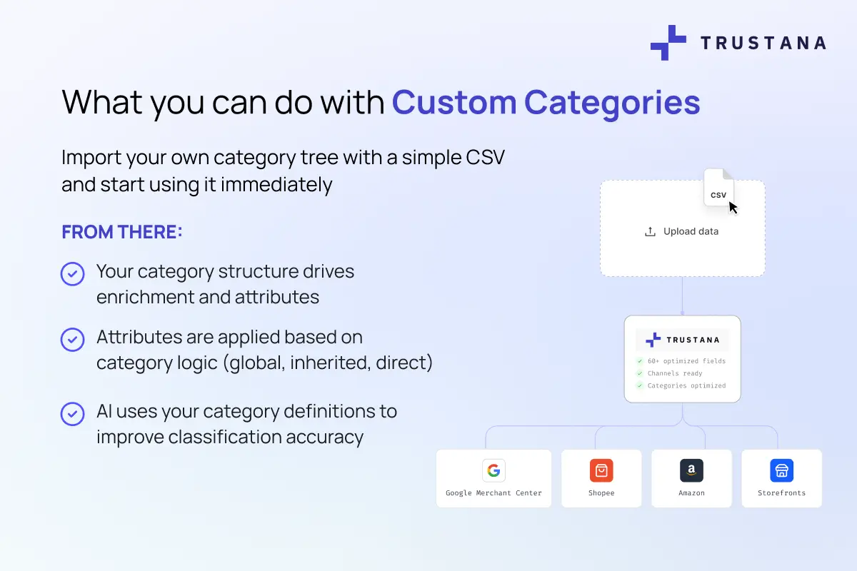 an image detailing what Trustana users can now do with custom category functionality