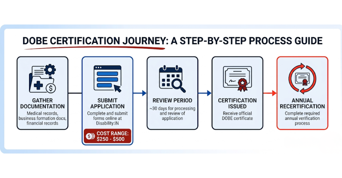 Step-by-step infographic showing the DOBE certification process through Disability:IN, from documentation gathering through application, 30-day review, certification, and annual recertification
