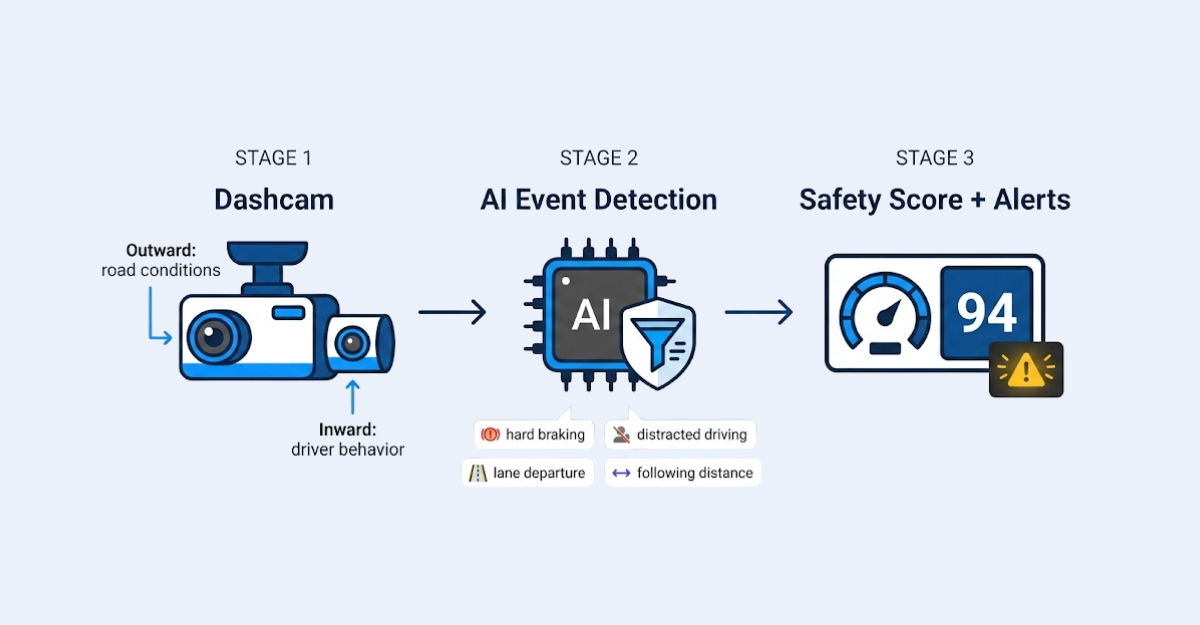 Infographic showing the three stages of AI fleet safety technology: dual-facing cameras capture road and driver data, machine learning algorithms detect safety events, and the system generates driver safety scores with real-time in-cab alerts