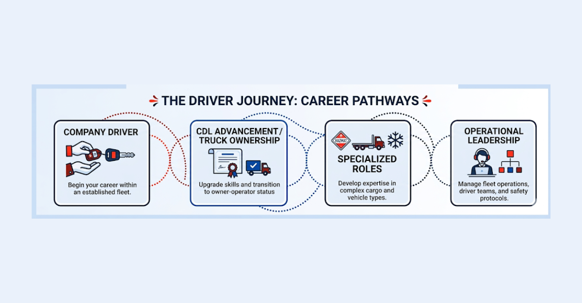 Driver journey infographic showing the career pathway from company driver through CDL advancement and truck ownership to specialized roles and operational leadership within a trucking carrier