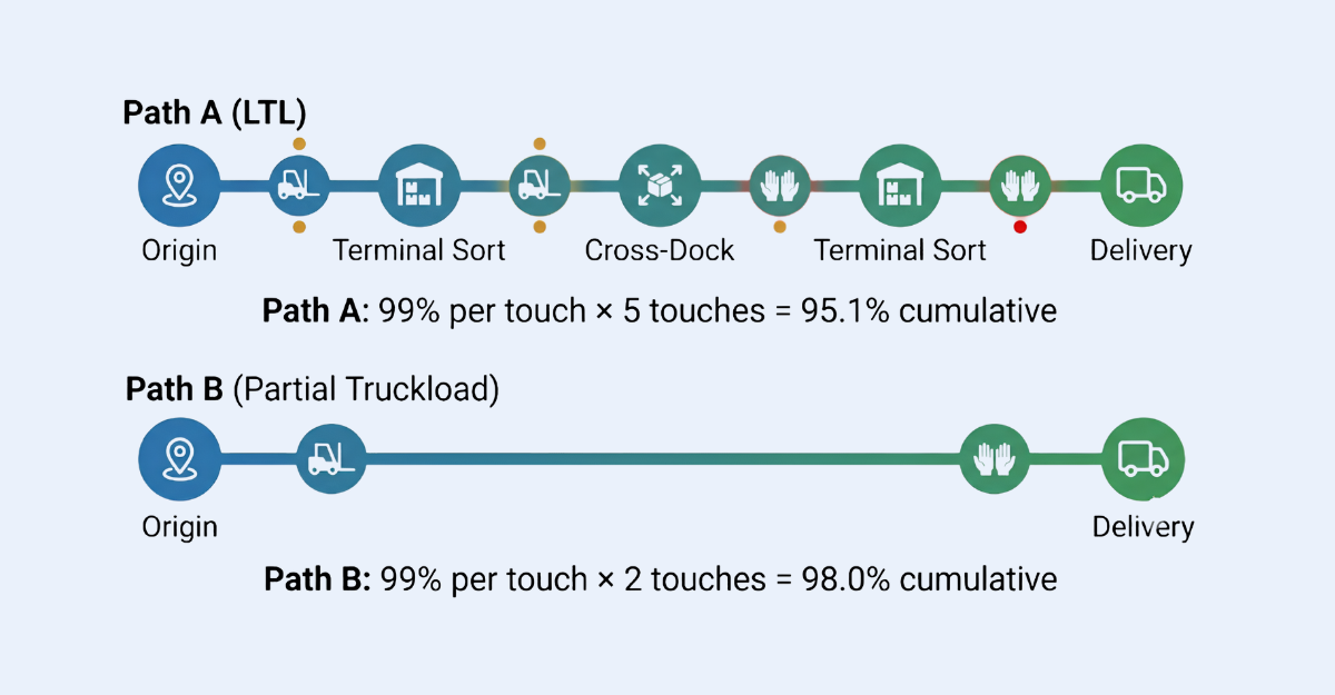 Transit diagram comparing LTL with five handling touchpoints versus partial truckload with two touchpoints, showing cumulative damage probability increasing with each additional carrier touch