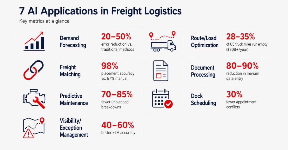 Infographic showing seven AI applications in freight logistics with key performance metrics including 20 to 50 percent forecasting error reduction and 70 to 85 percent fewer unplanned breakdowns