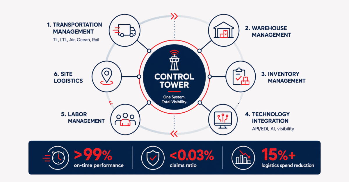 Infographic showing the enterprise logistics service provider operating model with a control tower hub connecting transportation, warehouse, inventory, technology, labor, and site logistics functions