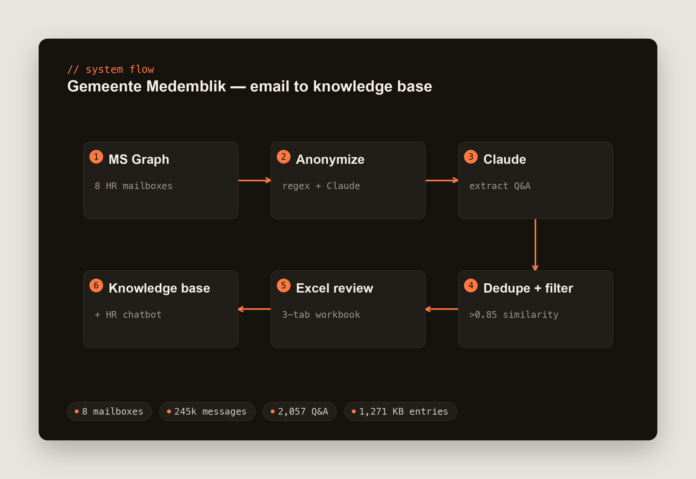 Email to knowledge base pipeline
