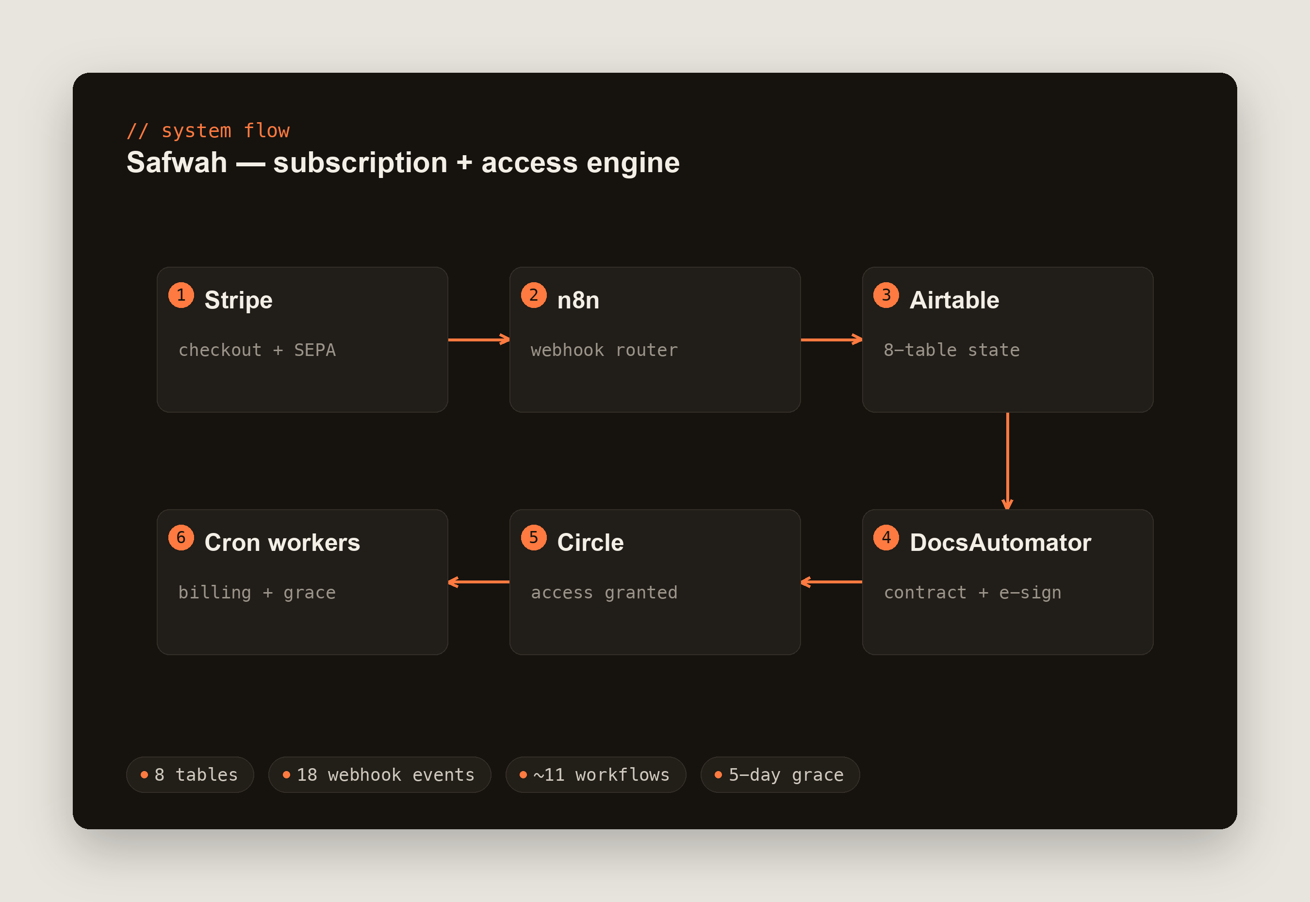 Safwah subscription and access engine