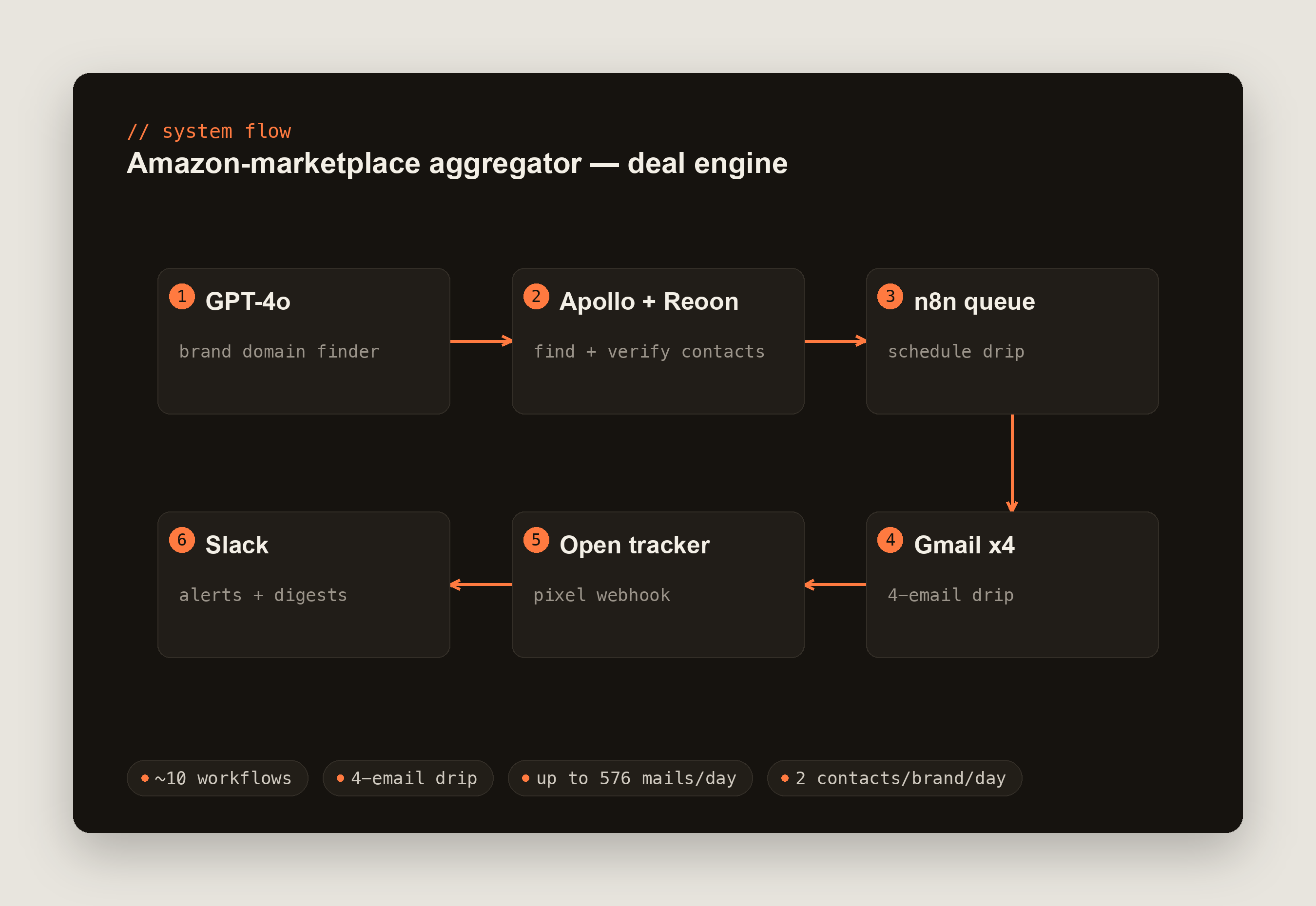 B2B deal engine flow