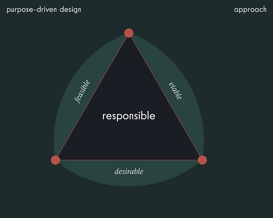 A triangle diagram labeled ‘purpose-driven design approach’ with ‘feasible,’ ‘desirable,’ and ‘viable’ on the sides, and ‘responsible’ at the center.