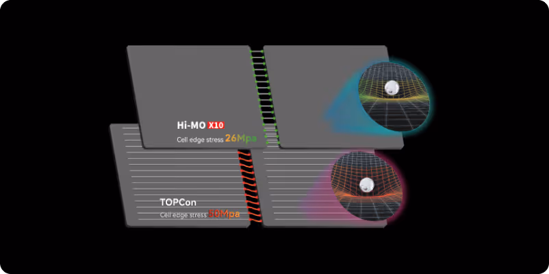 Diagram showcasing LONGi’s proprietary one-line back contact welding method, which reduces cell edge stress by 26 MPa, enhancing panel stability and minimizing microcrack risks