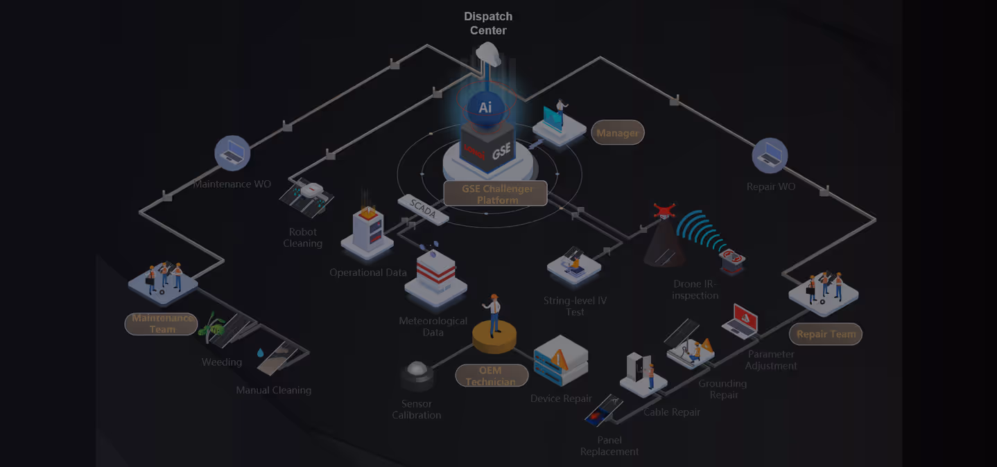 Diagram showing LONGi’s GSE Challenger Platform with AI, SCADA, repair workflow, and robot integration