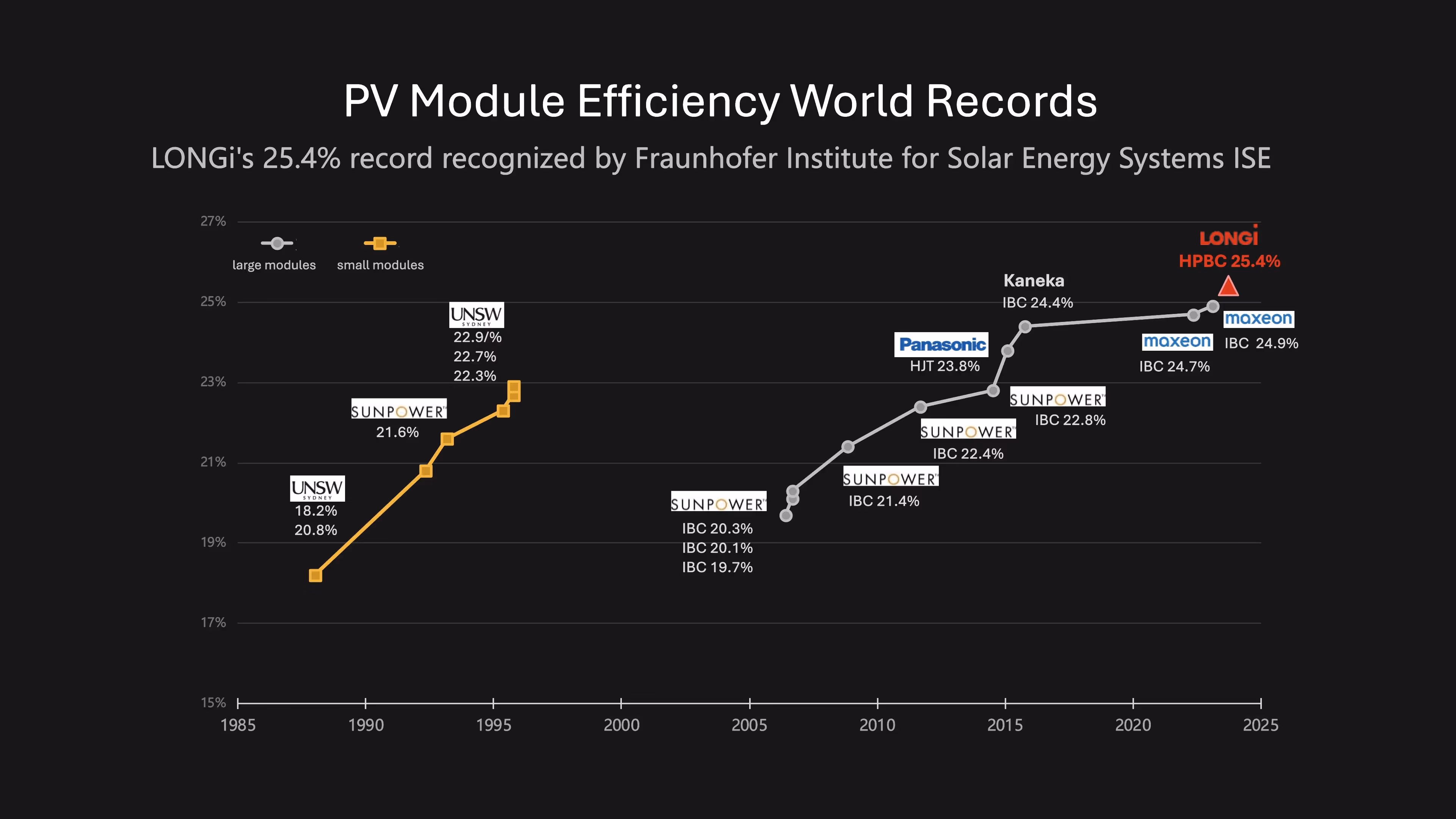 25.4% Module Efficiency: LONGi Sets New World Record