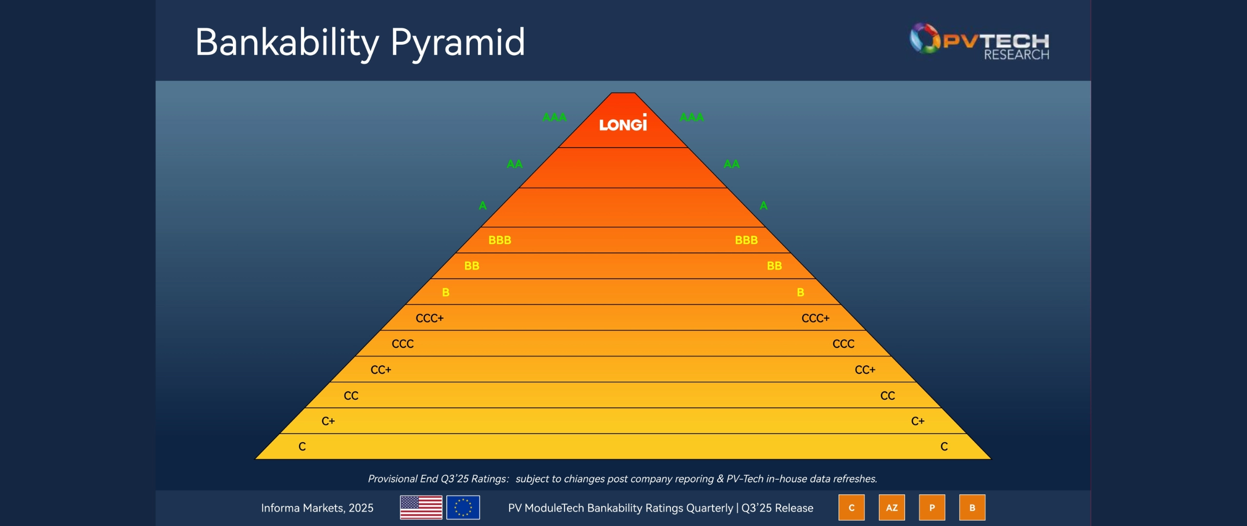 LONGi retains AAA rating for the 23rd consecutive quarter in Q3 2025 PV ModuleTech Bankability Report