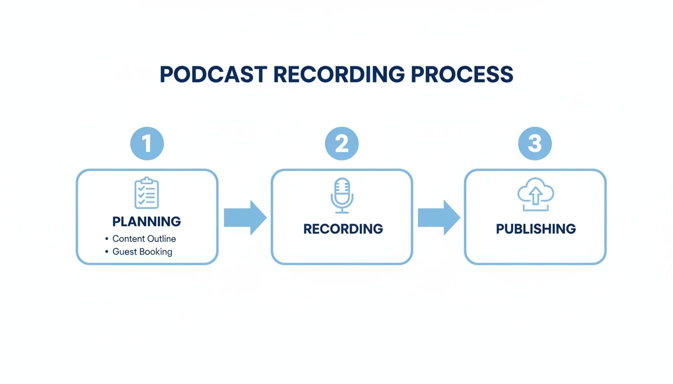 A three-step podcast recording process flowchart: planning, recording, and publishing.