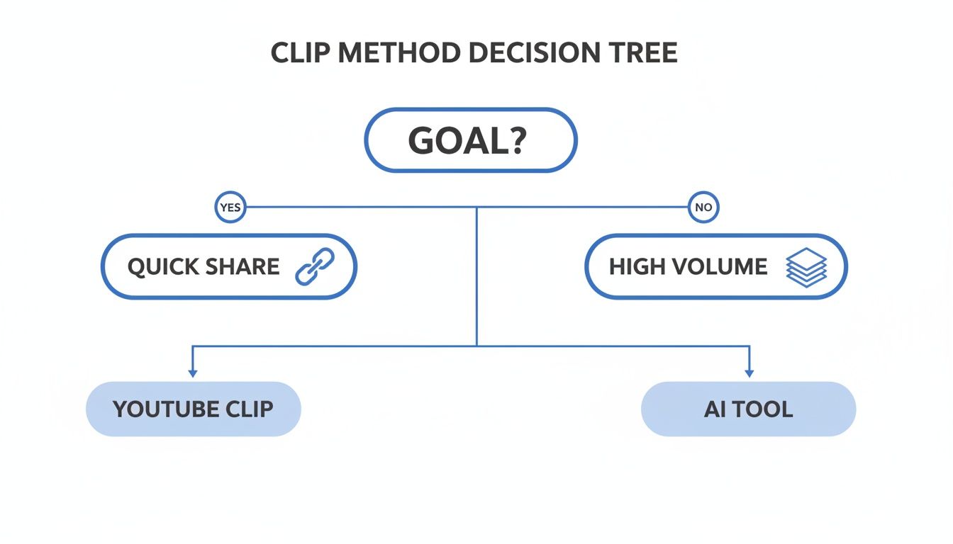 A decision tree diagram for the CLIP METHOD, guiding users on quick sharing or high-volume clip creation.