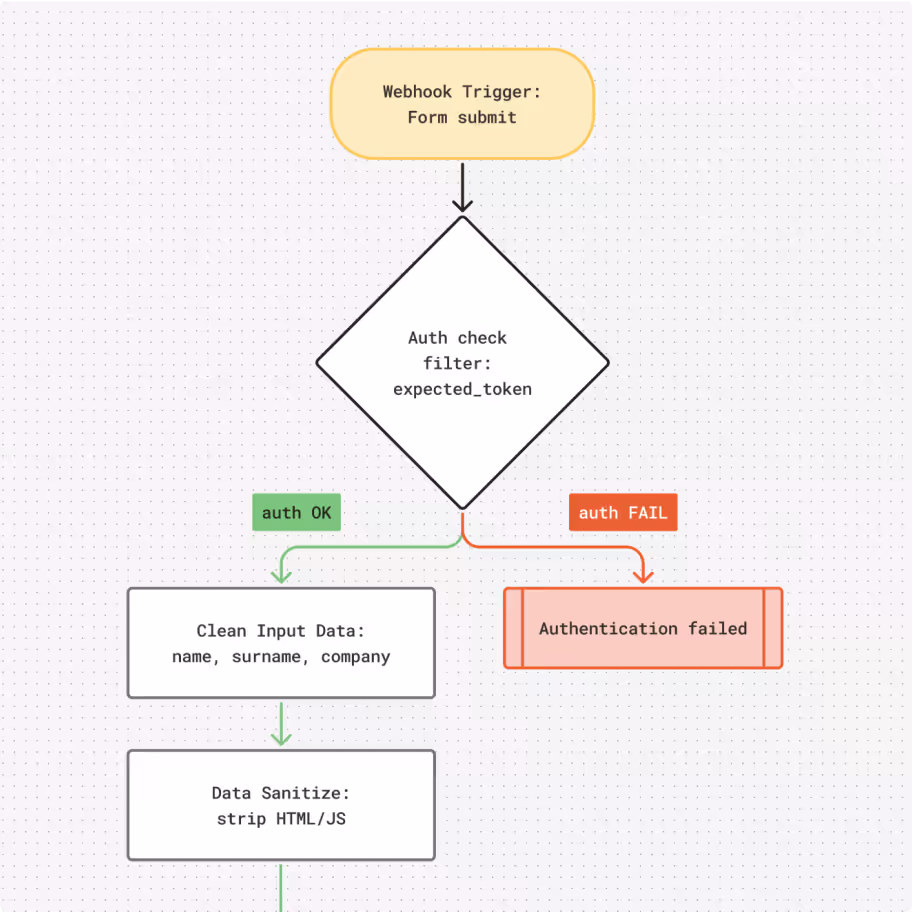 Flowchart showing webhook trigger on form submit, authentication check with expected token filter, branching into auth OK with clean input data and data sanitize, or auth FAIL with authentication failed.