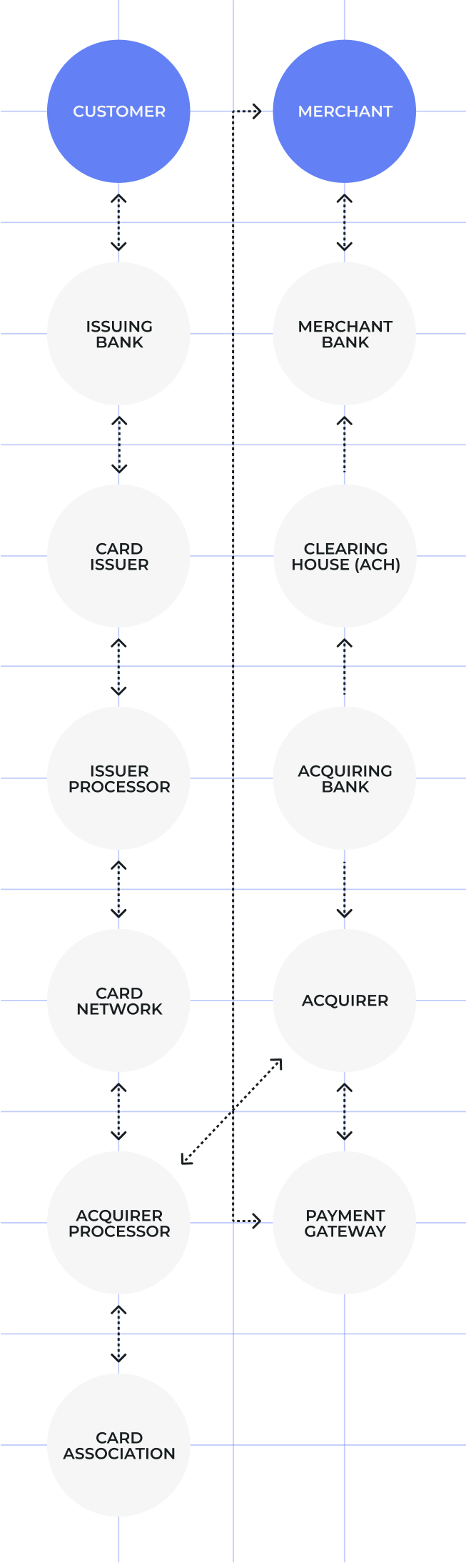 A diagram that shows how many steps are involved without Ionia payments.