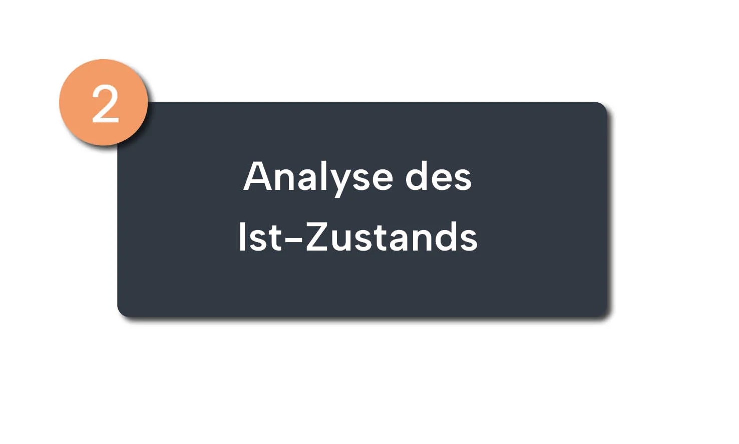 Dunkelgraues Rechteck mit weißem Text 'Analyse des Ist-Zustands' und einer orangefarbenen Kreiszahl 2 links oben.