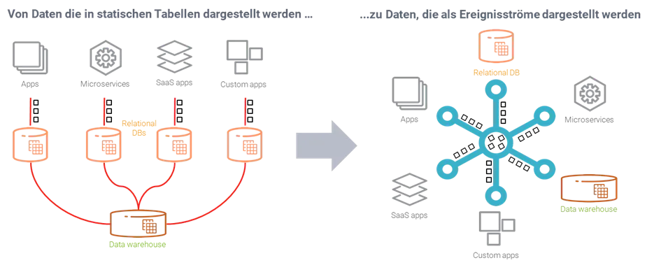 Diagramm zeigt traditionelle Datenintegration von mehreren isolierten Datensilos zu einer zentralen Streaming-Plattform mit Confluent, die Datenquellen wie Mainframe, Datenbank, Netzwerk, IoT-Gerät, Rechenzentrum und Cloud verbindet.