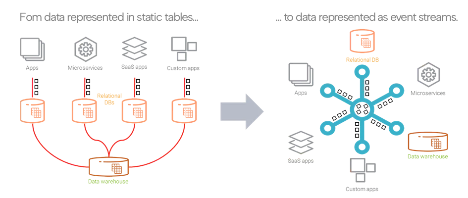 Diagramm zeigt Datenintegration mit Kafka Connect, Kafka Topic, Kafka Streams, Kafka Producer und Consumer sowie Confluent Platform Komponenten für Echtzeit-Streaming und Analyse.