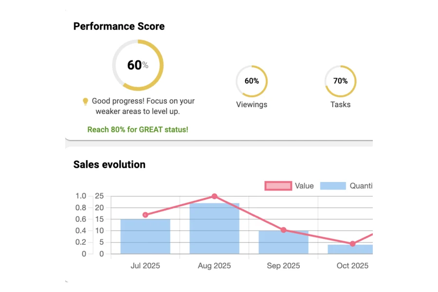 VAUNT Performance Score with viewings, tasks, and sales evolution