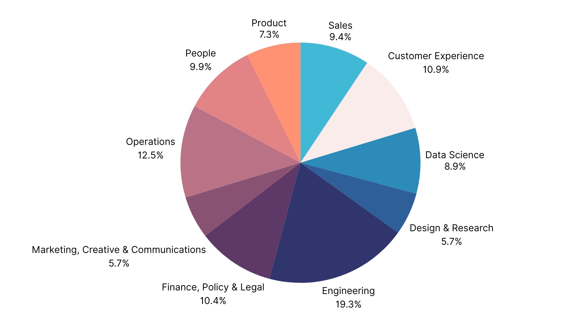 AI agent use case by department