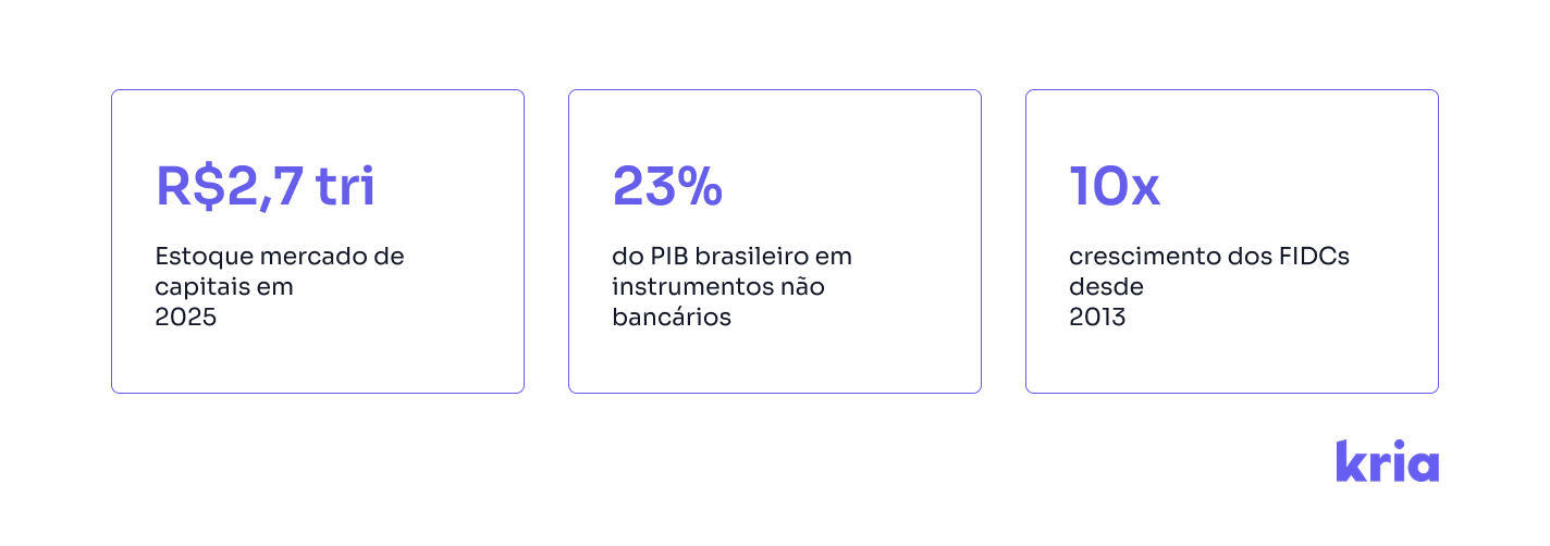 O mercado de capitais superou os bancos