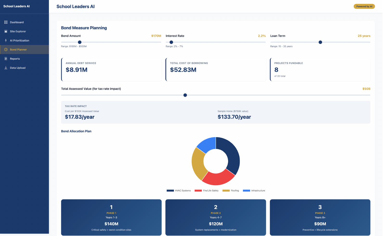 Bond Planner module showing $170M bond measure scenario with three-phase allocation