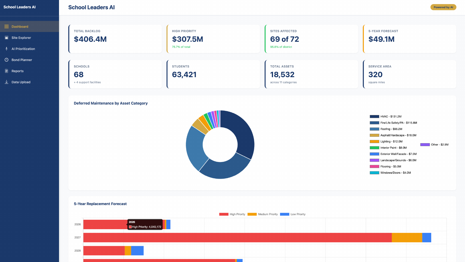 EGUSD AI Dashboard Overview showing $406.4M deferred maintenance backlog across 72 sites