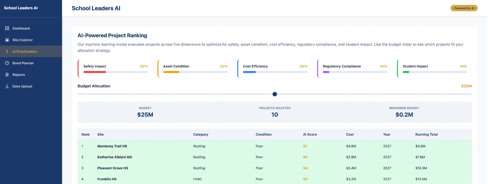 AI Prioritization engine ranking projects by urgency, safety, and cost efficiency