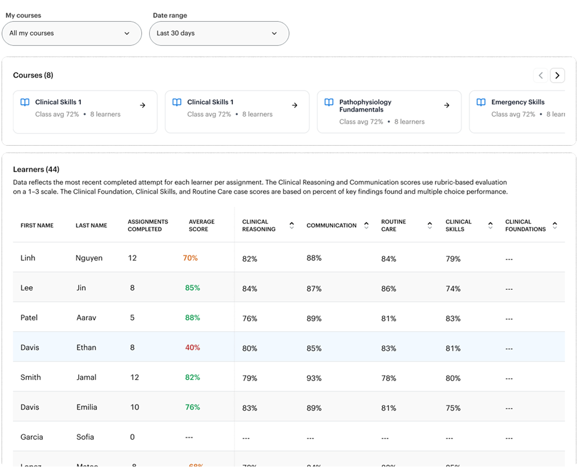 DDx cohort view flagging at-risk learners for targeted remediation