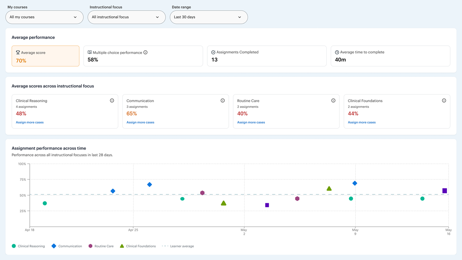 DDx performance reporting