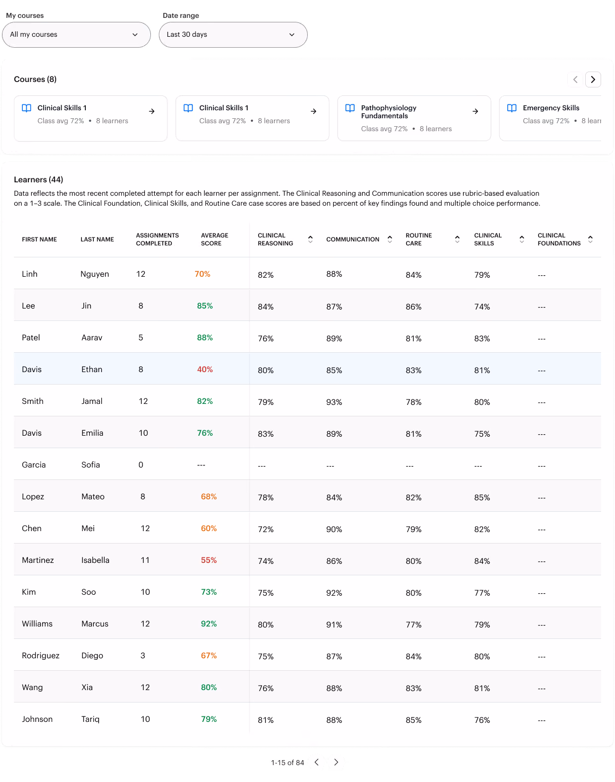 DDx cohort view flagging at-risk learners for targeted remediation
