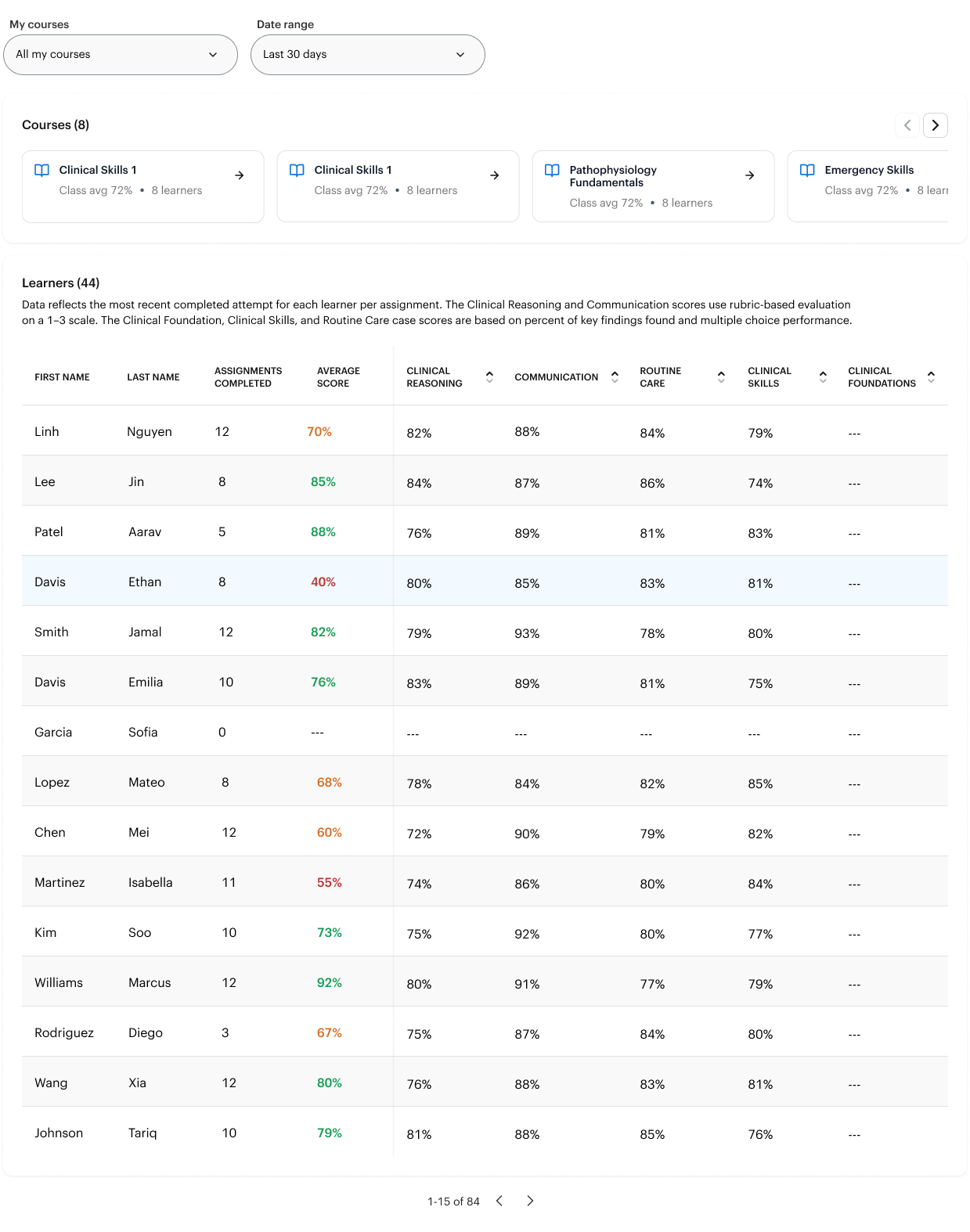 DDx cohort view flagging at-risk learners for targeted remediation