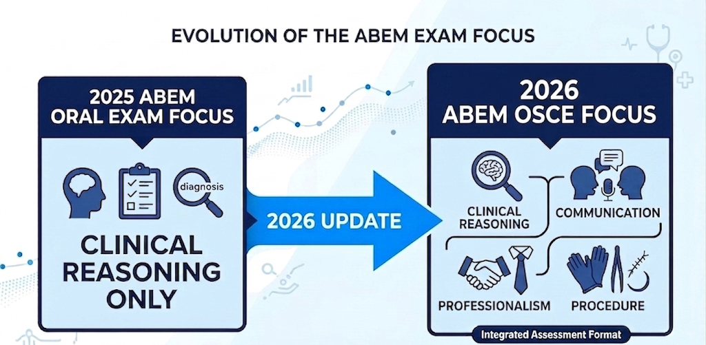 ABEM 2026 exam format changes