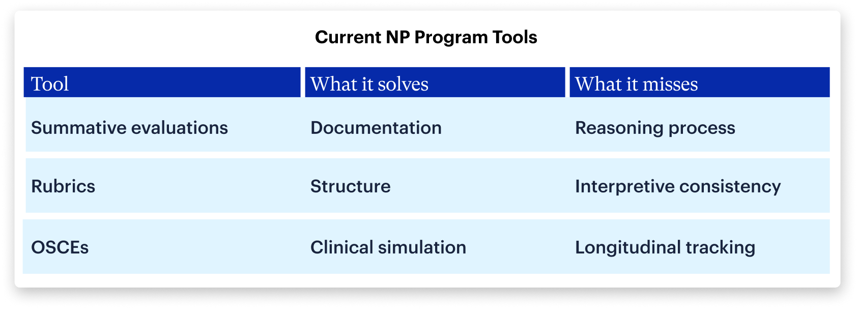 NP clinical reasoning assessment tools comparison