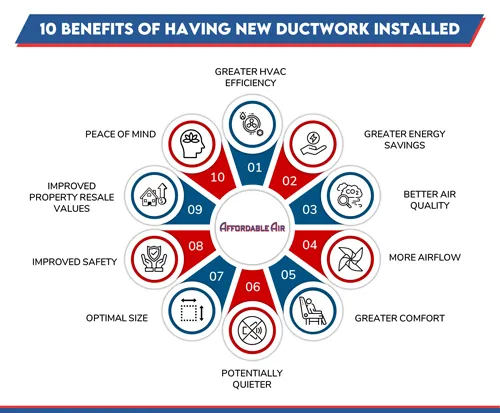 10 Benefits of Having New Ductwork Installed | Affordable Air Inc.