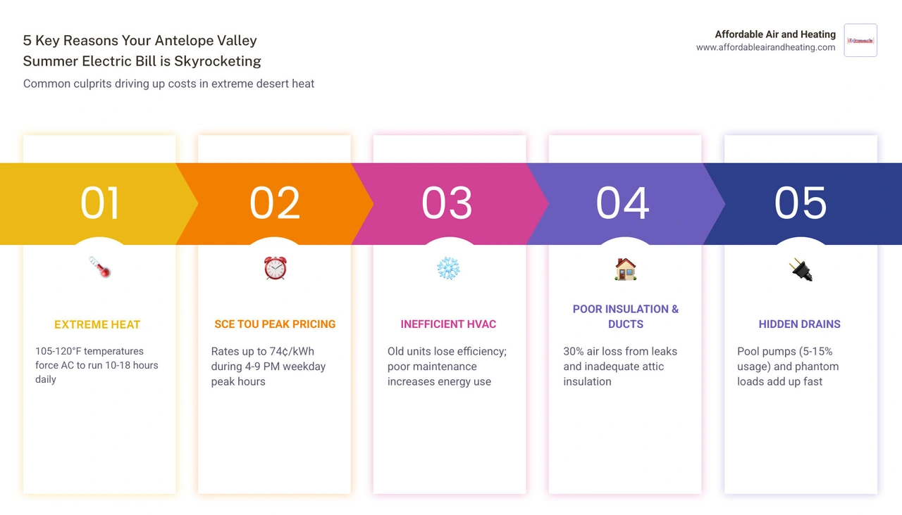 Infographic showing 7 reasons Antelope Valley summer electric bills spike including TOU rates heat AC usage and insulation Infographic showing 7 reasons Antelope Valley summer electric bills spike including TOU rates heat AC usage and insulation