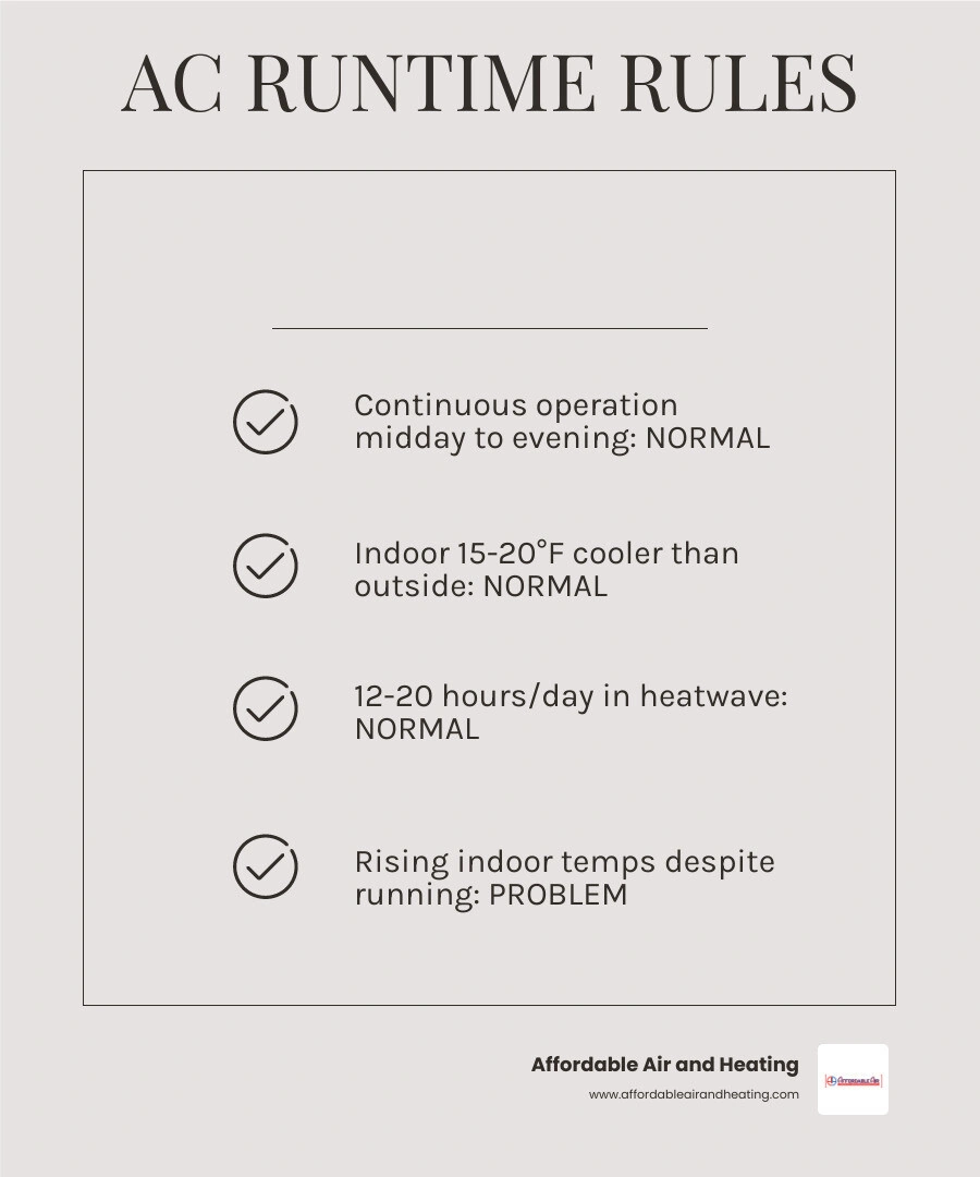 Infographic showing the 20-degree AC cooling differential rule and normal vs. abnormal runtime in 100°F heat infographic