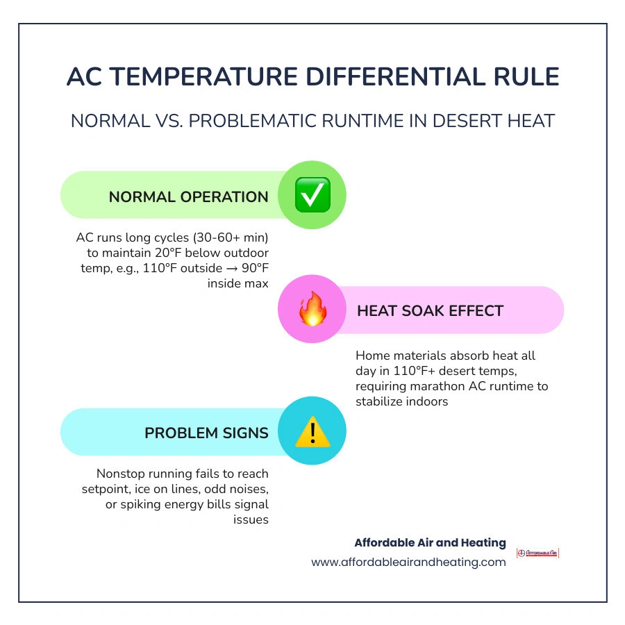Infographic showing AC temperature differential rule, normal vs. problematic runtime signs, and desert heat factors Infographic showing AC temperature differential rule, normal vs. problematic runtime signs, and desert heat factors