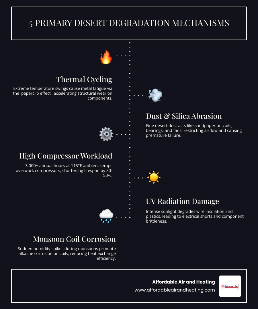 Infographic showing 5 desert degradation mechanisms and their impact on central AC lifespan infographic