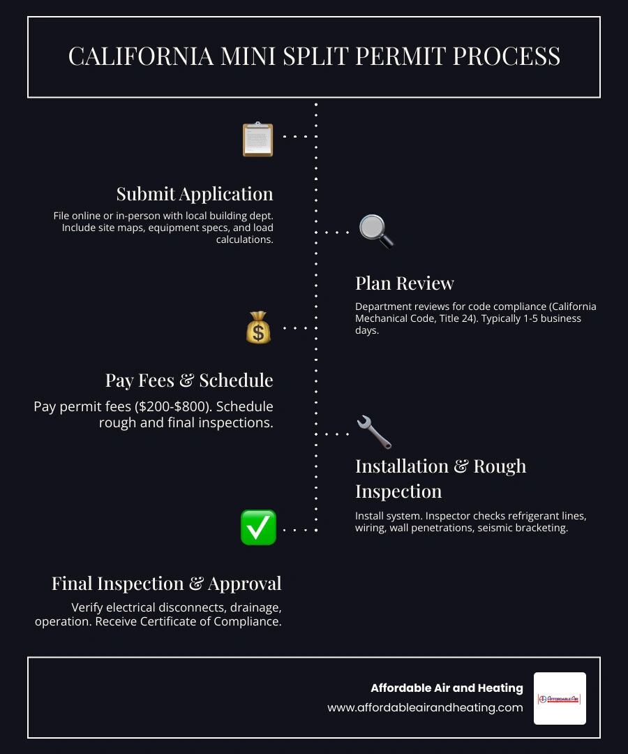 California mini split permit process infographic showing steps from application to final inspection infographic