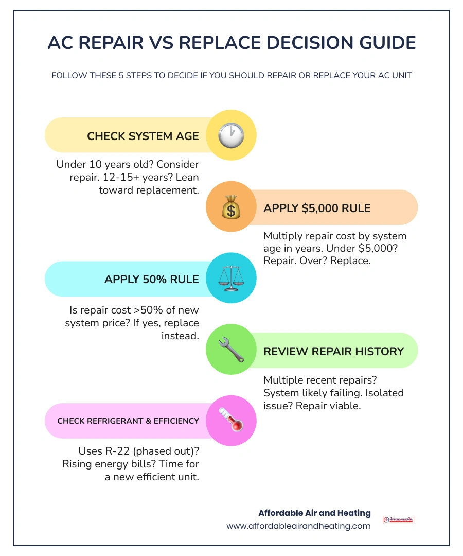 Repair vs replace AC decision flowchart showing age, cost rules, and key replacement triggers infographic